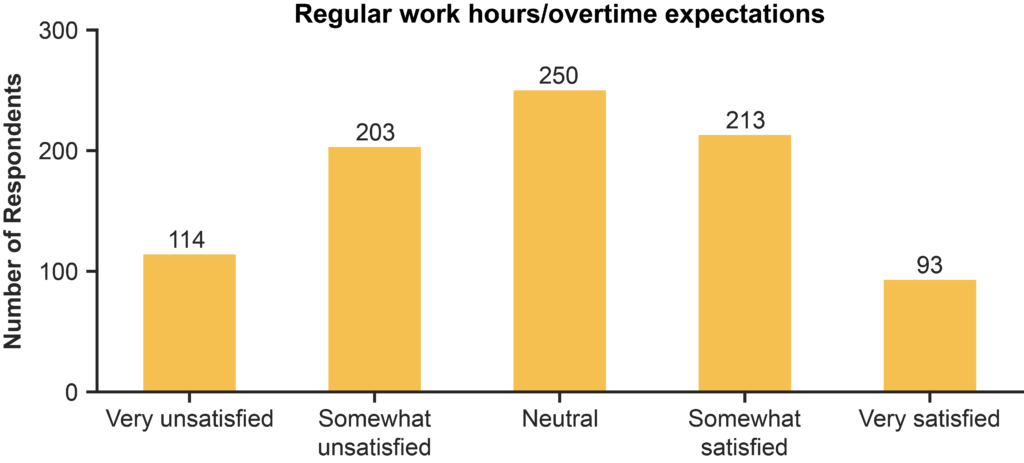 Bar graph showing grad workers' satisfaction with regular work hours/overtime expectations.  Y axis: number of responses X axis: Very unsatisfied (114), Somewhat unsatisfied (203), Neutral (250), Satisfied (213), Very satisfied (93).