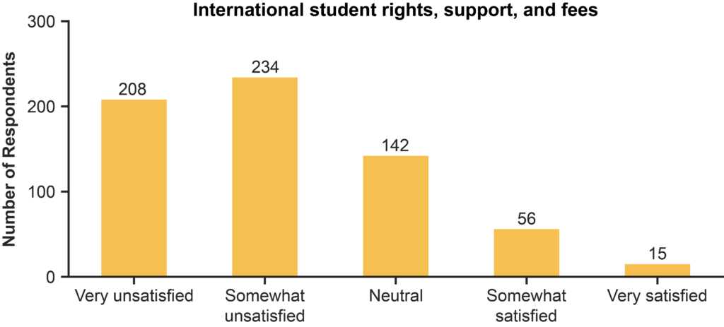 Bar graph showing grad workers' satisfaction with international student rights, support, and fees.  Y axis: number of responses X axis: Very unsatisfied (208), Somewhat unsatisfied (234), Neutral (142), Satisfied (56), Very satisfied (15).